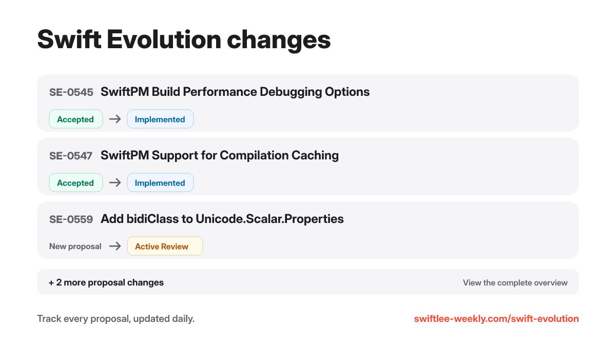 twannl's tweet photo. 5 Swift Evolution proposals changed status this week.

The tracker checks the official metadata daily and keeps a readable history, so you don't have to monitor every proposal manually.

https://t.co/E8G6uhmvdH

#swiftlang #iosdev https://t.co/KqwjkEITYP