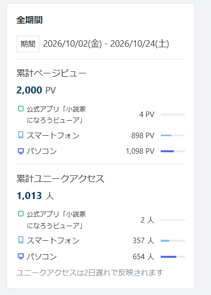 hosikage_nyui's tweet photo. 2000PVだ！！

しかもぴったり！！

明日は良い日になるぞ！！ https://t.co/qXicZK2QB2