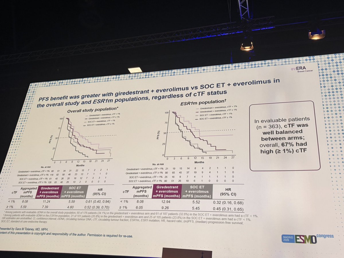 E_de_Azambuja's tweet photo. Giredestrant + everolimus improves PFS compared with ET + everolimus irrespective of of ESR1 variants, tumor fraction, poor prognosis subgroups 
#ESMO26
#ESMOAmbassadors
#ESMOcommunity
@myESMO @stolaney1 https://t.co/Mx91cOq0cb