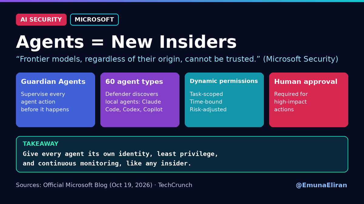 EmunaEliran's tweet photo. 🚨 Microsoft: treat AI agents as insiders

"Frontier models, regardless of their origin, cannot be trusted." (Hayete Gallot, EVP, Microsoft Security)

🛡️ Guardian Agents supervise every agent action before it executes
✅ Defender now discovers 60 local agent types, including Claude Code, OpenAI Codex and GitHub Copilot
✅ Dynamic permissions: task-scoped, time-bound, risk-adjusted
⚠️ Human approval required for high-impact actions

Takeaway: give every agent its own identity, least privilege and continuous monitoring.

🔗 https://t.co/BY5IQxvGJG

#AISecurity #CyberSecurity #AIAgents