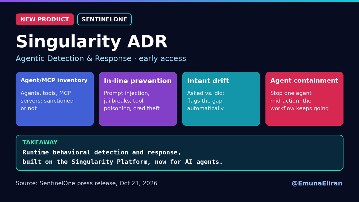 EmunaEliran's tweet photo. 🚨 SentinelOne launches Singularity ADR: Agentic Detection and Response

Announced Oct 21 at OneCon 2026, now in early access.

✅ Agent & MCP inventory: every agent, tool and MCP server, sanctioned or not
🛡️ In-line prevention: blocks prompt injection, jailbreaks, credential exfiltration and tool poisoning before execution
⚠️ Intent-drift detection: flags the gap between what an agent was asked to do and what it did
✅ Agent containment: stops one agent mid-action while the rest of the workflow keeps running

🔗 https://t.co/8qK7sfD4vx

#CyberSecurity #AISecurity #SentinelOne