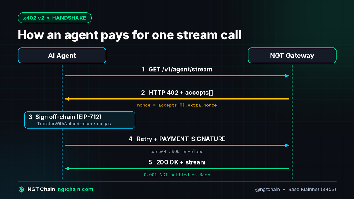 ngtchain's tweet photo. Use the flow diagram (the first image below) with this one: → Request ← 402 ✍️ Sign ← Data
That's the whole API. https://t.co/KUTkTqRhuR