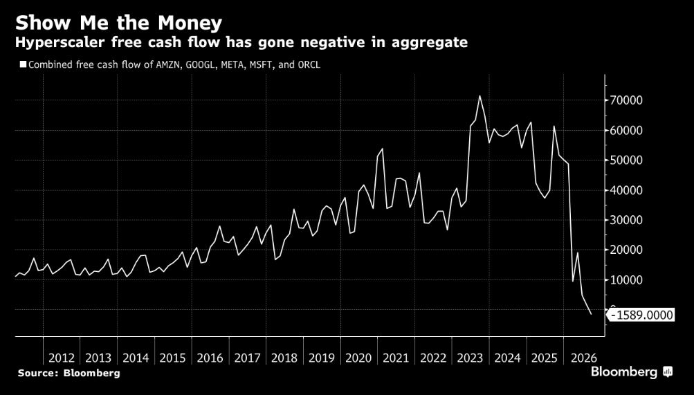 Maverick_Equity's tweet photo. AI & Hyperscaler’s & Free Cash Flow (FCF) aka 'Show Me The Money':

👉 combined Hyperscalers FCF has just switched negative
👉 from positive +$70b to negative -$1.6 billion in 3 years

👉 and let this one sink in: that $-1.6 billion is without counting the hundreds of billions they borrowed or the trillions in off balance sheet obligations … 

P.S. way more on that and more via my future reports:

✍️ Maverick’s AI Long-Term View
✍️ AI ROI CAPEX Pressure Cooker
✍️ Is AI in Bubbly Territory

✍️ S&P 500: Why I am Just Not a Buyer These Days
✍️ S&P 500: Valuation, Fundamentals, Special Metrics & Leading Indicators
✍️ S&P 500: Performance, Sentiment, Seasonality & Technical Analysis
✍️ Is the U.S. Stock Market in a Bubble?
✍️ Market Pockets of Overvaluation, Animal Spirits and Bubbly Territory

✍️ The State of the U.S. Economy in 75 Charts = A Deep Dive!
✍️ Decoding the U.S. Economy in Real-Time Through Sleek High Frequency & Alternative Data

Free to subscribe = free to enjoy!

https://t.co/z3WChD7wL5

With respect,

Mav