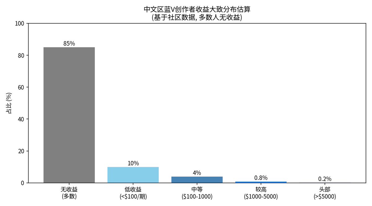 StevenTanbs's tweet photo. 中文区蓝V总量估算按社区主流口径：以 3 万蓝V为基准，比例大约 1%–7%。

大多数蓝V要么还没达标，要么收益为 0 或低于 $30 提现门槛（会滚到下期）。

通过了创作者计划的蓝V平均收入收益高度集中，呈现典型幂律分布（附图）
头部（公开晒单）：单期可达几千美元
中腰公开样本：中位数大约 $300–600/期（有统计中文号中位数约 $566）。
刚达标或腰部：几十到几百美元。

对以上汇总，你的结论是什么？