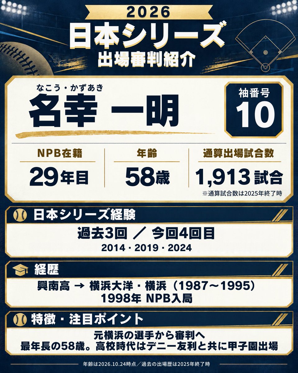 ryotarosakai12's tweet photo. 【日本シリーズ出場審判 1/2】

①川口亘太 55歳・33年目 (9回目)
②名幸一明 58歳・29年目 (4回目)
③津川力　 53歳・26年目 (8回目)
④牧田匡平 47歳・26年目 (4回目)
⑤市川貴之 45歳・20年目 (3回目)
⑥山口義治 46歳・18年目 (初出場)
⑦山村裕也 39歳・15年目 (初出場)