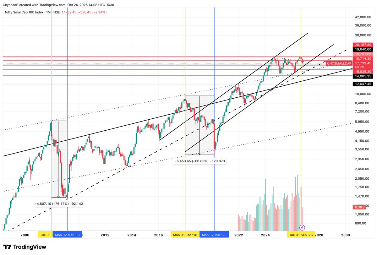 Asset_Architect's tweet photo. Everyone Is Buying the Dip in smallcaps. But Should They?

Smallcap 100 vs Smallcap100/Nifty50 Ratio 📉

Look at the ratio chart. The yellow and blue vertical lines mark two previous instances where the ratio peaked and then fell until the blue line. On both occasions, the Smallcap 100 index corrected nearly 70% from its peak. That’s madness.

But I’m not saying a 70% crash is coming in 2026. The ratio is still holding a steep uptrend line, with support roughly 18% below its peak. Around 8% of the correction is already done here but 10% more downside is pending on ratio chart. 

My view? The Smallcap 100 could see another 5–7% downside before the index and the ratio potentially find support together.

What concerns me is the sentiment. People on my timeline have taken a hit, but many are still aggressively buying this dip. I find it hard to believe everyone can be right at the same time.

I’ll be happy to be proven wrong. But personally, I’d rather wait for the ratio to approach support and show signs of stabilisation than rush into buying.

#Smallcap #Midcap #StockMarket #Nifty