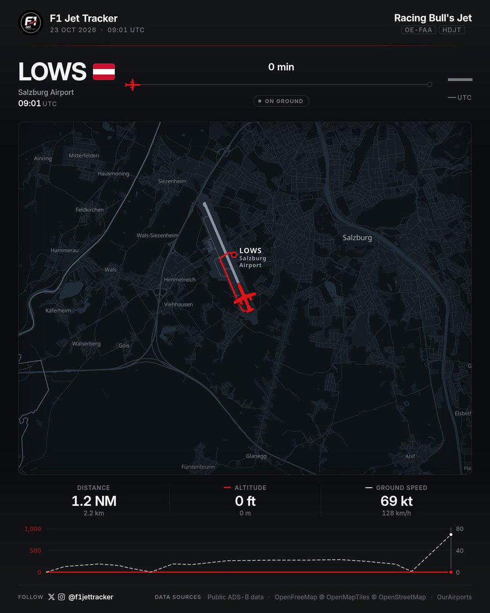 f1jettracker's tweet photo. 🛫 Racing Bull's Jet (OE-FAA) took off from Salzburg Airport

📅 Fri 23 Oct 2026 · 09:01 UTC

#F1 https://t.co/oJyeEL3vxn
