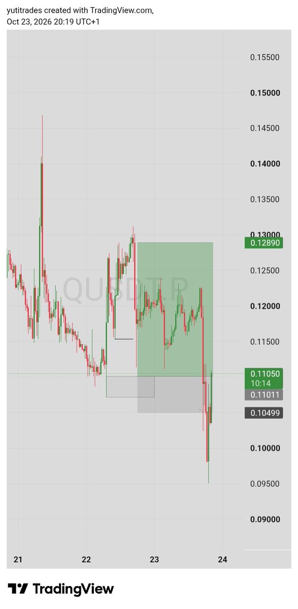 yuticrypt's tweet photo. The week was brutal, but I ended with a win.
Recovered losses.
$Q
$CP

Trade with me on Bitunix and claim sign up rewards up to $100
🔗 https://t.co/gepOizYZdV https://t.co/f2CzXGlEmk