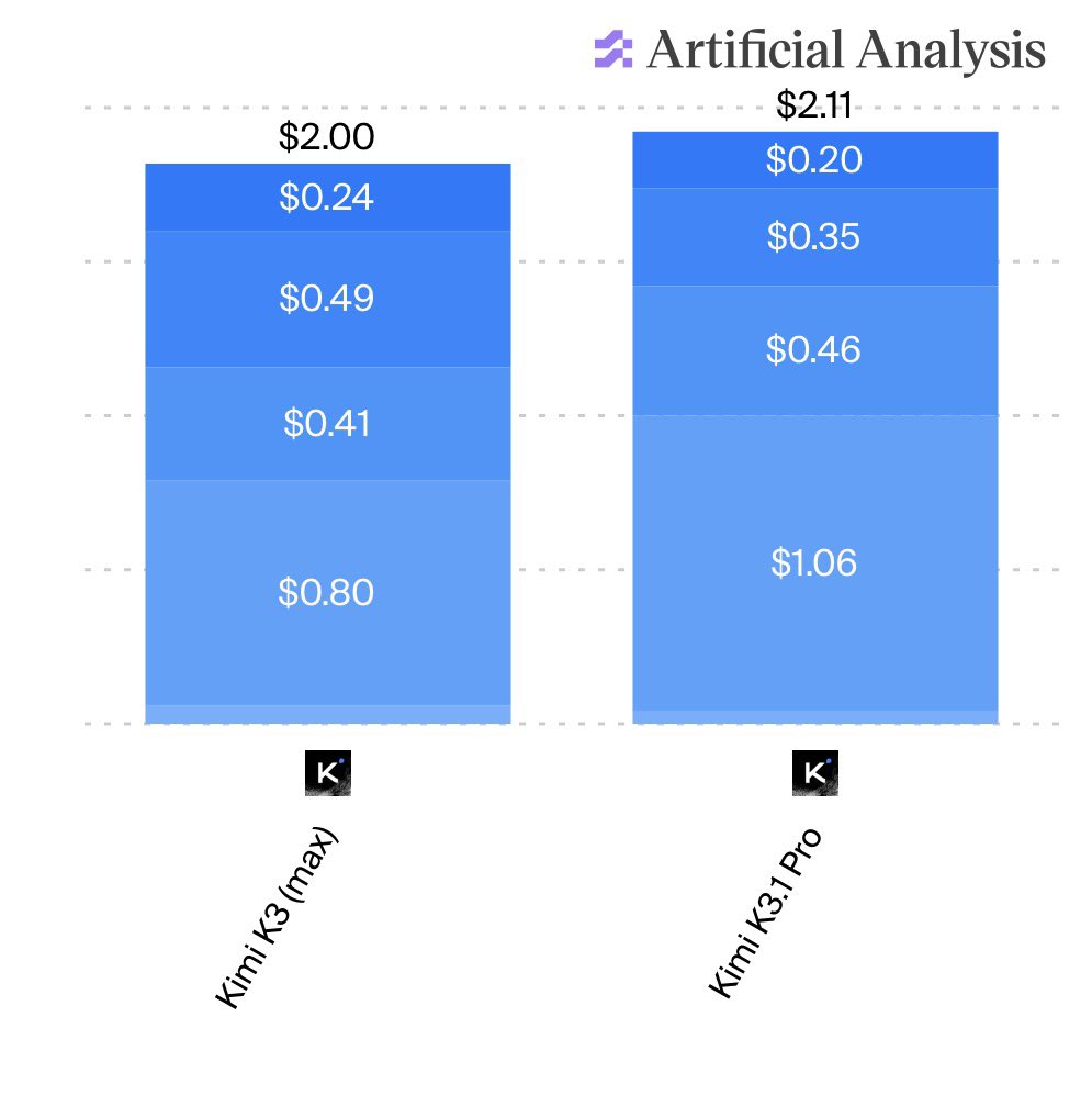 R2Cdev_'s tweet photo. @AdamHoltererer More expensive on the AAI cost per task btw https://t.co/IujqG4yvDP