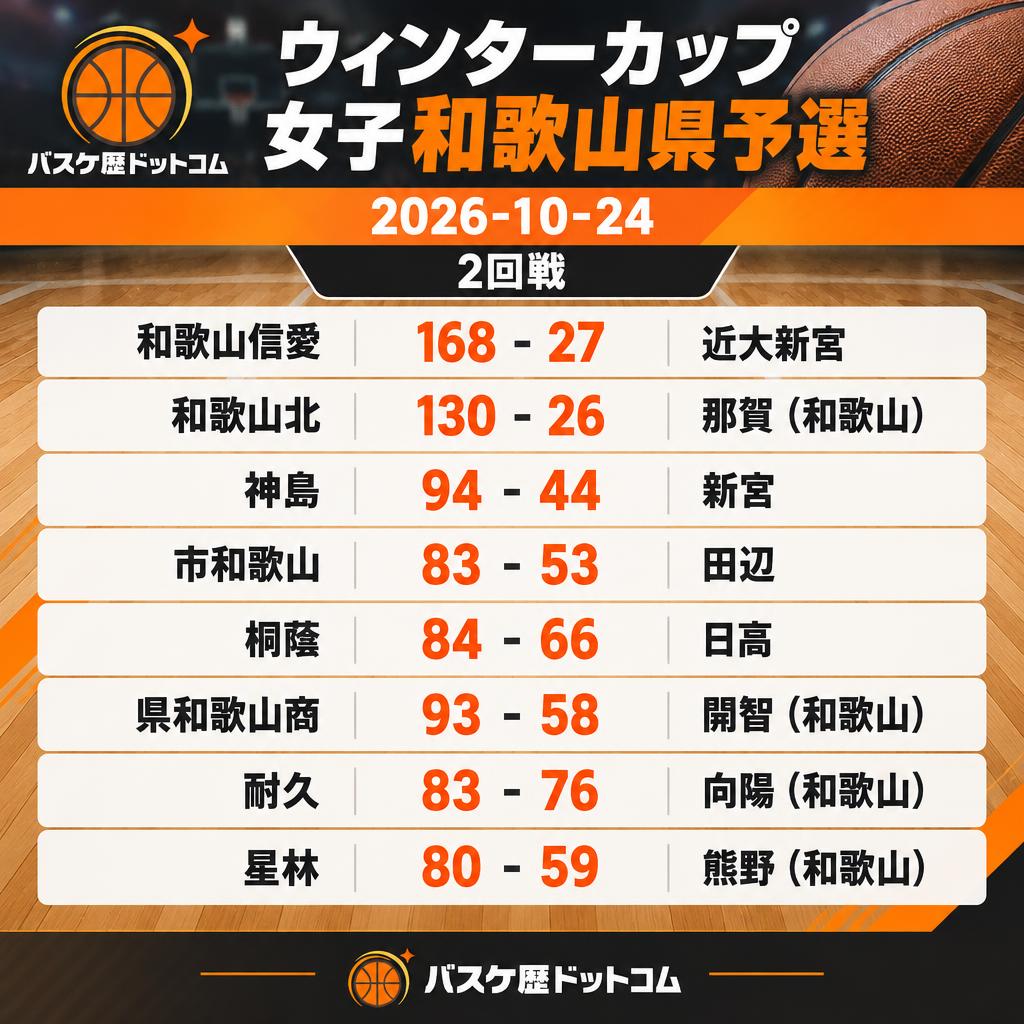 B_History_com's tweet photo. ◆ウィンターカップ女子和歌山県予選
2026-10-24
2回戦
和歌山信愛 168-27 近大新宮
和歌山北 130-26 那賀（和歌山）
神島 94-44 新宮
市和歌山 83-53 田辺
桐蔭 84-66 日高
県和歌山商 93-58 開智（和歌山）
耐久 83-76 向陽（和歌山）
星林 80-59 熊野（和歌山） https://t.co/N6WlXfp1mv