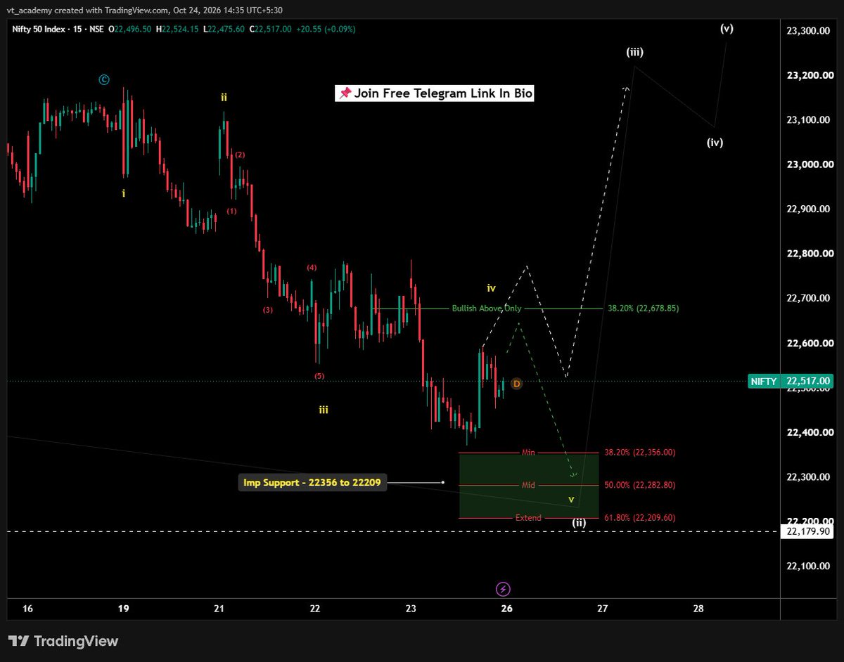 vta__academy's tweet photo. 📊 NIFTY 50 | 15 Min Chart (26–30 Oct 2026)

🔻 Chart shows an Elliott Wave Downtrend
⏳ 5th Wave Down – Pending

📸 #Sell_On_Rise ➡️ Below 22,678

🎯 Wave 5th Target Levels: 23,356 to 22,209
📌 Watch these Fibonacci Levels!.

#Nifty50 #ElliottWave #NiftyAnalysis #OptionTrading https://t.co/enwvomL1V9