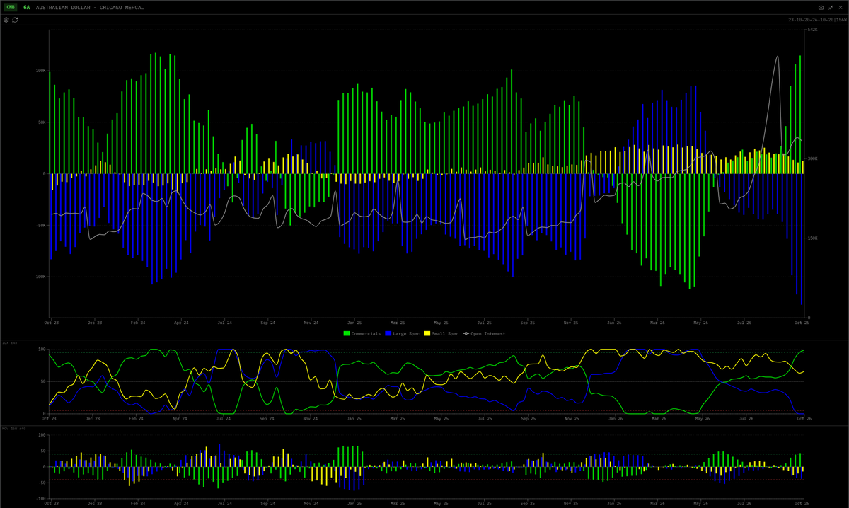 sentralterminal's tweet photo. 🦘 3/ On 20 October (Legacy futures-only), Large Speculators (Non-Commercials) in Australian Dollar stayed at 0 on the 3-year normalised positioning index, extending their most extreme net short in three years to −127,292 contracts, from −117,299. Commercials are at 98.9.

New shorts drove it: Large Speculator gross shorts rose for a 5th straight week, +10,023 to 225,711, up 72,493 since 15 September. Gross longs flat at 98,419. Aus CPI 28 Oct, RBA 3 Nov.

Track positioning extremes using shortcut <6A CMB> at https://t.co/w1buF62DqQ

#COT #CommitmentsofTraders #AUDUSD #Forex $6A $AUDUSD