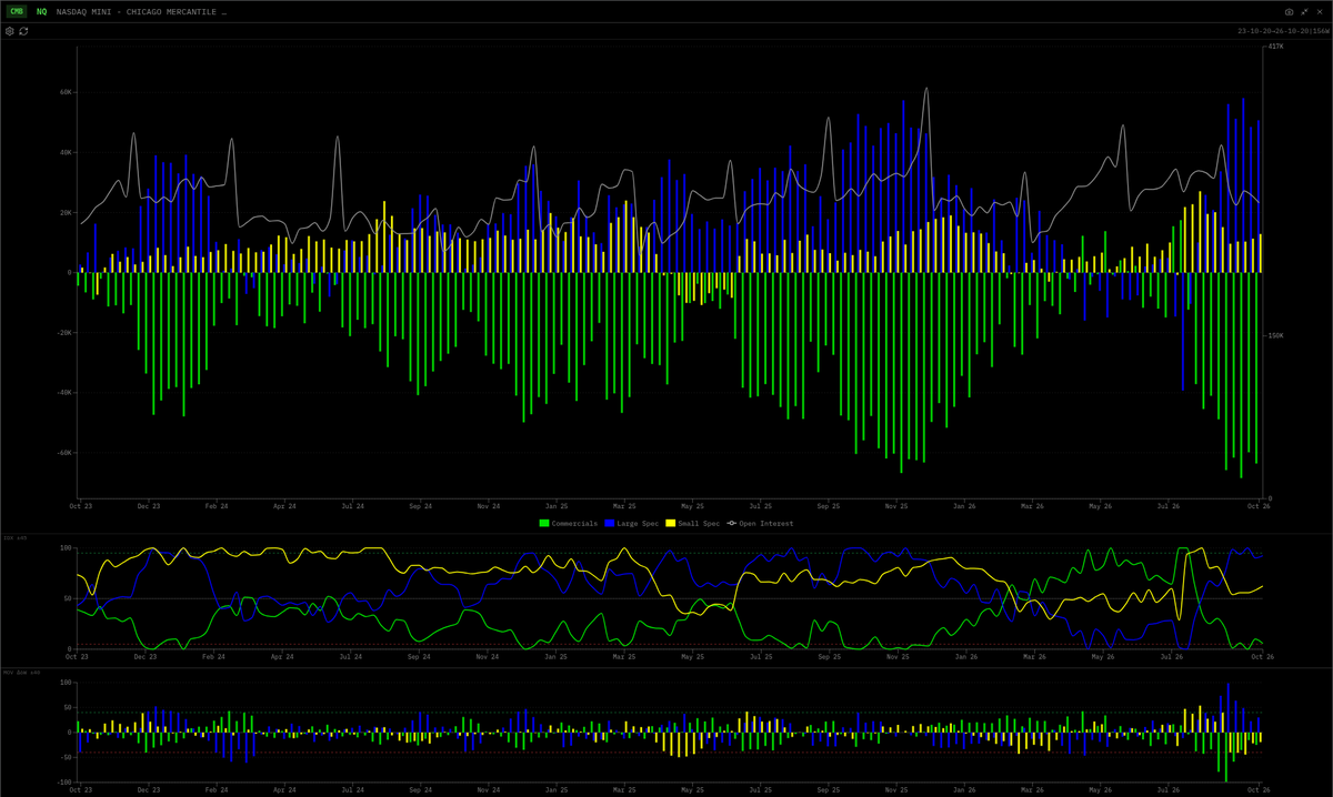sentralterminal's tweet photo. 💻 On 20 October (Legacy futures-only), Large Speculators (Non-Commercials) in E-mini Nasdaq-100 rose to 92.4 on the 3-year normalised positioning index, from 90.1, net long 50,726 contracts, below the 6 October 3-year high of +58,123. Commercials are at 5.7.

New longs drove it: Large Speculator gross longs rose 2,574, to 86,099, while gross shorts edged up 371, to 35,373. Ahead: MSFT/GOOGL 28 Oct, FOMC 28 Oct, AMZN 29 Oct, AAPL 2 Nov.

Track positioning extremes using shortcut <NQ CMB> at https://t.co/w1buF62DqQ

#COT #CommitmentsofTraders #Nasdaq #NQ