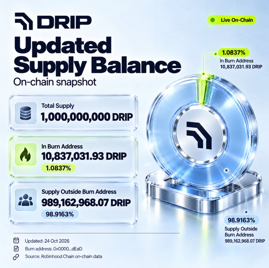 dripfi_'s tweet photo. DRIP SUPPLY UPDATE — ON-CHAIN VERIFIED!

Another milestone for DRIP. 💧

🔥 10,837,031.93 $DRIP sent to the burn address
📉 1.0837% of the original supply
💎 989,162,968.07 $DRIP remaining outside the burn address

Every transaction is public and verifiable on Robinhood Chain.

We're not just launching a token. We're building real DeFi and AI infrastructure.

Less supply in circulation. More utility being built.

🌐 https://t.co/qXqESwaWe7