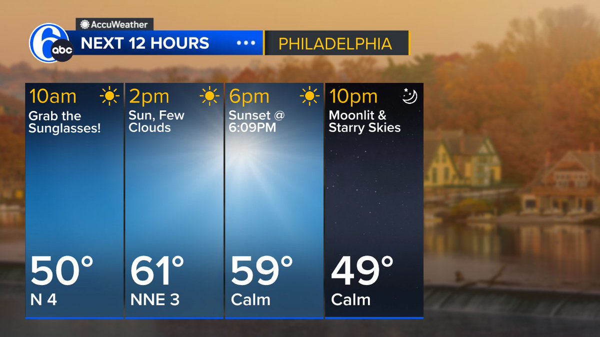 PaytonDomschke's tweet photo. Our first sunny weekend since Labor Day! As we close out the growing season, patchy frost/freeze is possible this morning &amp; tomorrow morning. Highs in the low to mid-60s today...a few degrees warmer tomorrow! @6abc https://t.co/6ogNWbYRgC