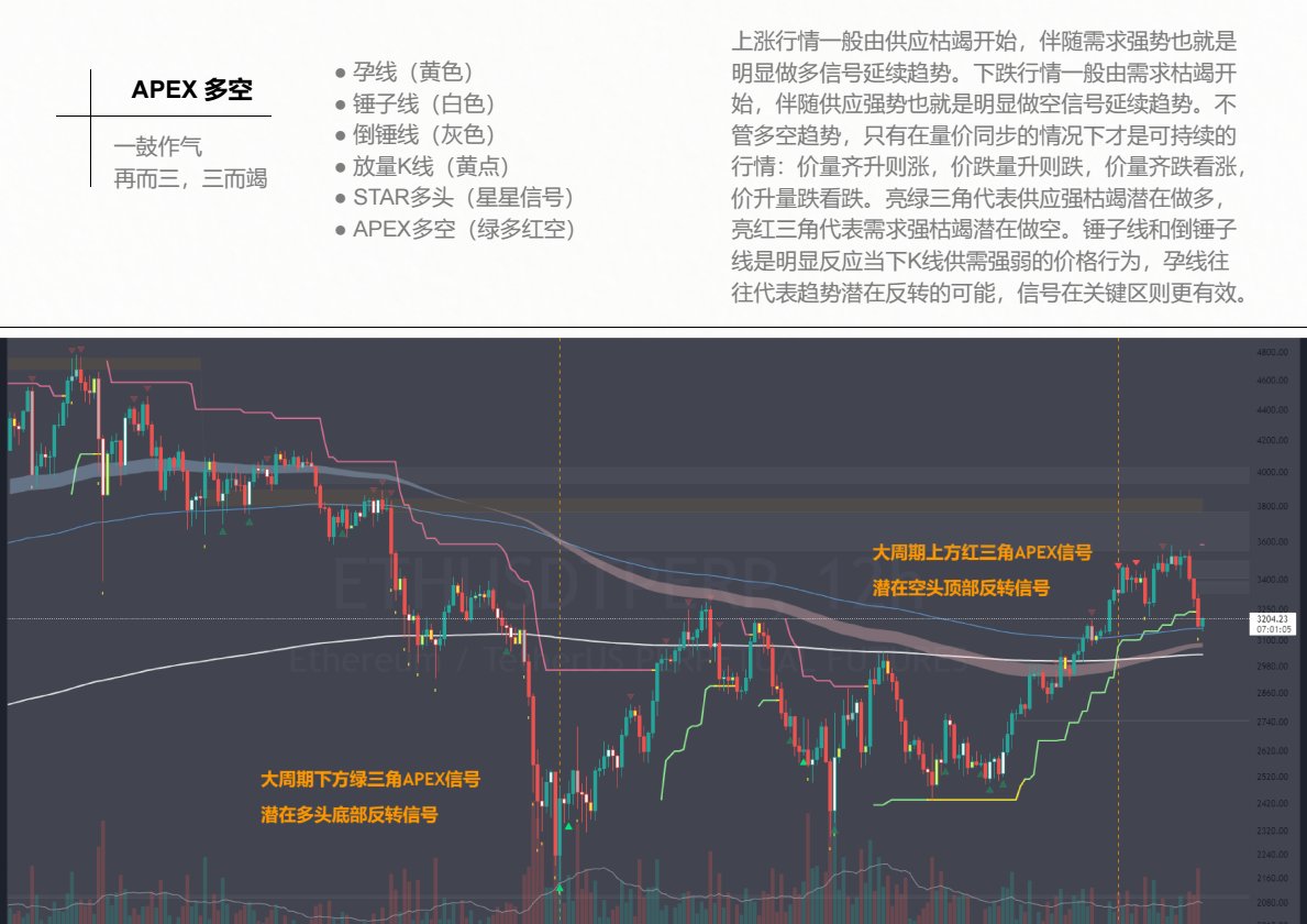 btcoutbit's tweet photo. 量价同步的行情，才走得远。

《交易之道》讲 APEX 多空时，把涨跌的起点放在"枯竭"上。上涨一般从供应枯竭开始，再靠需求强势延续；下跌从需求枯竭开始，再靠供应强势延续。

量价关系书里给了四种。价和量一起涨，看涨；价跌量放大，看跌；价和量一起跌，看涨；价涨量缩，看跌。

图上的信号也按这个思路来。亮绿三角代表供应强枯竭，潜在做多；亮红三角代表需求强枯竭，潜在做空。锤子线和倒锤线反映当下 K 线的供需强弱，孕线往往提示趋势可能反转。书里补了一句「信号在关键区则更有效」（《交易之道》p7）。

《交易之道》读书笔记 06/16。只讲书中观点，不构成投资建议。