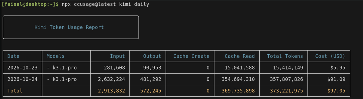 Faisal0x0's tweet photo. Okay so on the $200 Kimi plan with K3.1 Pro .. looks like the monthly limit is ~6.5B Tokens. But my usage was mostly cache reads so it could be much lower depending on the task. The model is also slow af.

They don't have enough compute unfortunately https://t.co/6r40mvsLBG