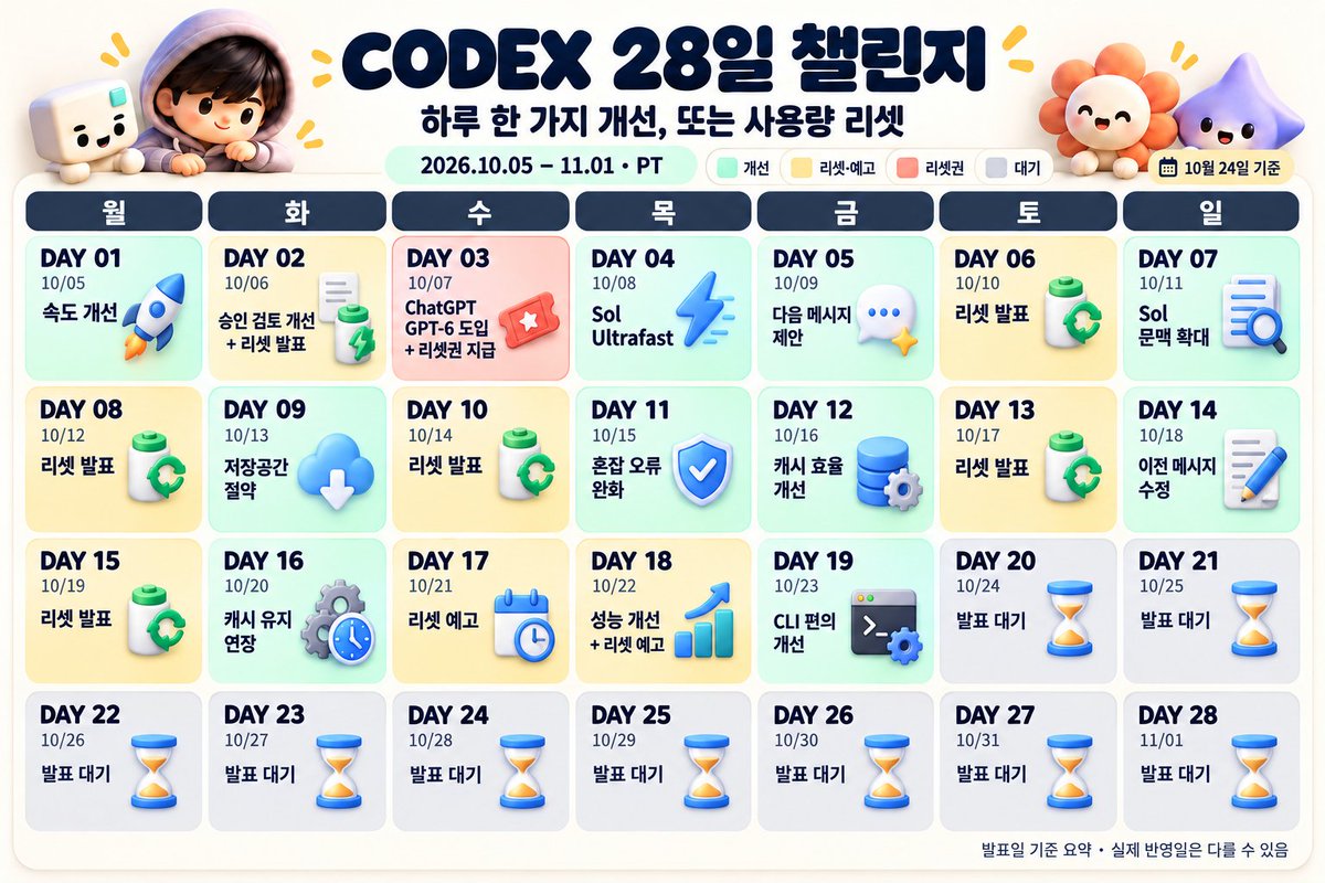 NineT_Dev's tweet photo. OpenAI 코덱스 28일 챌린지, 어디까지 왔나
코덱스 책임자 @thsottiaux는 28일 동안 매일 만족스러운 개선 아니면 사용량 리셋을 약속했습니다.

9월 초 GPT-6 Astra 런칭 때만 해도 찬사가 가득했는데,
품질이 떨어졌다는 불만이 이어지는 사이 클로드 Opus 5.5가 나오면서 분위기가 넘어갔고,
이후 GPT-6.1 Sol은 (개인적으로) 꽤 괜찮은 모델이었는데도 대세를 다시 가져오진 못한 느낌이었습니다.

28일간의 챌린지 기간 동안 어느덧 19일차까지 온 지금, 어떤 일이 있었는지 회고해 보고자 합니다.

1. 리셋의 폭격

19일간 리셋권 1개를 포함해서 9번의 리셋이 있었습니다.
- 첫 리셋(2일차)은 개선 후 만족도 투표로 진행
- 리셋권은 40M 유저 달성으로 제공되었지만, 여론 달래기 용도로 생각
- 이후 7번은 챌린지 기간 중 리셋

-> 19일간 9번의 리셋이면 2~3일에 한 번씩 사용량을 채워준 셈이라 여론을 달래기에는 충분했지만,
20배 플랜(Pro 200)은 사용량을 줄여놓고도 기존 구독자는 10/29까지 예전 사용량을 그대로 쓰고 있어서, 공식 설명("점점 효율적인 모델을 반영")만으로는 너프의 이유가 잘 와닿지 않는 느낌을 받았습니다 (단순히 $500 플랜의 기준을 삼기 위함이었는지..)

2. 의미 있는 사용성 업데이트

그간 챌린지의 성과를 보면 큰 한 방보다는 쓰면서 바로 느끼는 불편을 줄이는 쪽이었습니다.
- 속도: 1일차 기본 속도 약 50% 향상, 4일차 답하는 도중 바로 방향 수정
- 컨텍스트: 7일차 GPT-6.1 Sol 기본 컨텍스트 272k → 500k (최대 1M까지 직접 설정)
- 안정성: 11일차 "모델 용량 초과" 오류 감소, 14일차 데스크톱 앱에서 이전 메시지 수정
- 사용량 효율: 2일차 자동 리뷰(auto-review)가 사용량을 안 쓰게 바뀌었고(설정 > permissions > auto-review), 12·16·19일차는 전부 캐시 개선

지나고 회고하니 모두 의미 있는 개선으로 보이지만, 당일에는 너무 마이너한 개선(또는 튜닝, 버그 픽스) 아니냐는 이야기도 있었습니다.

제가 느낀 가장 의미 있는 개선은 캐시 개선이었습니다.
1) 캐시 영구 보관(16일차): 로그인 사용자는 몇 시간 뒤나 며칠 뒤 대화로 돌아와도 캐시가 그대로라, API 기준 일반 입력의 1/10 수준인 캐시 입력 단가를 생각하면 체감이 클 것으로 예상
2) 추론 강도를 바꿔도 캐시 무효화가 안 됨(19일차): 좀 더 유연하게 문제에 맞춰 추론 강도를 설정할 수 있음

3. 28일의 끝에는 어떤 게 준비되어 있을까

개인적인 생각으로 28일의 끝에 뭔가를 준비하고 있을 것 같습니다.
28일간의 챌린지는 자체적으로 개선하겠다는 의지와 그 도전 성공을 통한 여론 회복도 의미 있겠지만,
그 자체로 28일간 사용자들의 관심을 홀드하는 역할도 한다고 봅니다.
마케팅적으로 28일의 끝에 큰 하나가 준비되어 있지 않을까 기대하고 있습니다.

-> 챌린지 시작 전날 티보가 지금 하는 일로 단순화, 효율, 획기적인 기능, 새 모델 네 가지를 꼽았는데, 19일차까지 새 모델만 아직 안 나왔습니다.
-> 28일째인 11월 1일 오전 10시(샌프란시스코 기준, 한국은 11월 2일 새벽 3시)까지 카운트다운하는 사이트가 발견되면서 GPT-6.5가 나온다는 루머 (아니라는 반박도 있음)
-> 그리고 20배 플랜의 줄어든 사용량은 10월 30일부터 적용되는데, 28일차 이틀 전이라 그 타이밍도 묘하게 겹칩니다.

클로드의 Fable 5.5에 대한 루머와 함께 한 번 더 좋은 경합을 기대해 볼 수 있지 않을까,
11/1을 기대하고 있습니다.