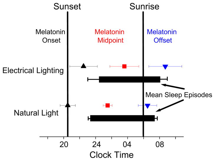 VitalSun_App's tweet photo. Think you're just a night owl? A week outside might change your mind.
⠀
Researchers at the University of Colorado took people camping for a week in summer. Sunlight all day, no electric light at night, just the sun and a campfire.
⠀
Before the trip, at home, their body clocks ran late. Melatonin, the hormone that starts your biological night, kicked in well after dark.
⠀
After a week of only natural light:
⠀
• Their biological night started right around sunset
• It ended just after sunrise
• Their whole clock lined up with the sun
⠀
The craziest part was the night owls.
⠀
The latest people shifted the most. By the end of the week, their clocks looked a lot more like the early birds'.
⠀
So a lot of what feels like "I'm just not a morning person" isn't fixed. It's what happens when you get too little sun during the day and too much light at night.
⠀
Give your body real daylight and real darkness, and your clock moves back toward the sun.