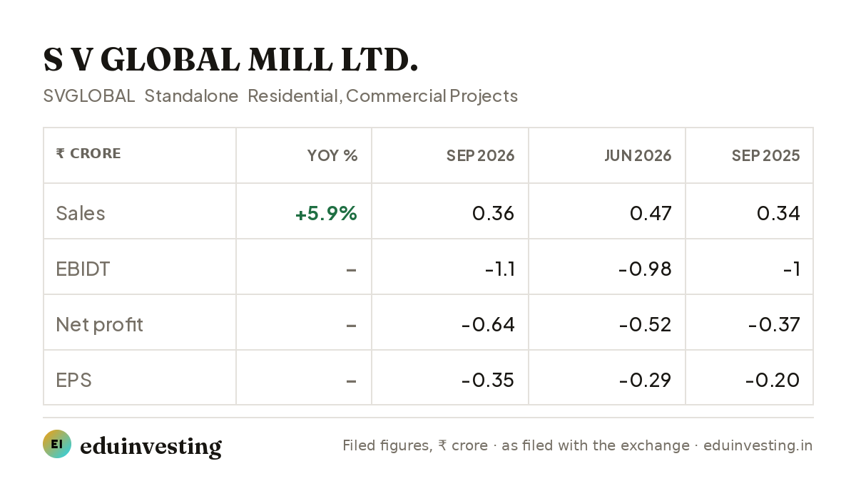 eduinvestingin's tweet photo. S V GLOBAL MILL LTD. · Q2 FY27 results (standalone)
Sales ₹0.36 Cr (+5.9% YoY) · EBIDT -₹1.1 Cr · Net profit -₹0.64 Cr · EPS ₹-0.35
#SVGLOBAL #Q2FY27 #Q2Results https://t.co/t8WfB8uYZj