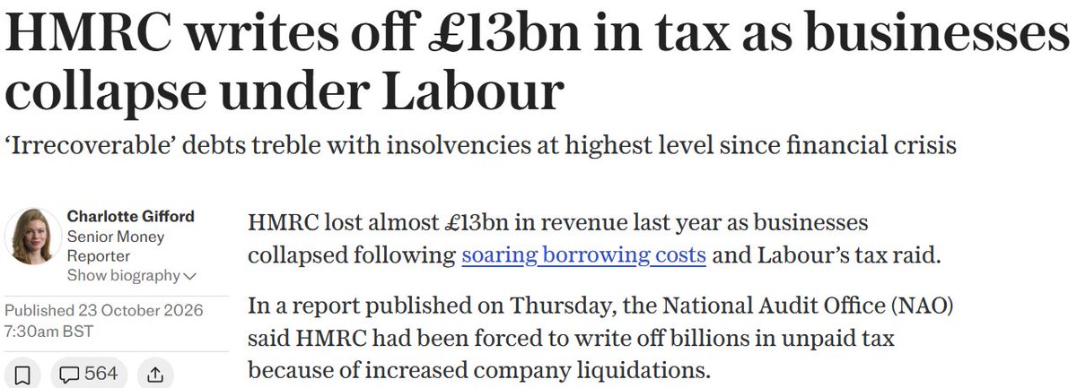 CutMyTaxUK's tweet photo. Laffer curve latest: big increases in the tax burden have reduced tax revenues as companies have been pushed into bankruptcy.

Business insolvencies rose 39% between 2019-20 and 2025-26 as higher taxes and soaring costs caused firms to collapse. HMRC lost £13bn as a consequence.

Nimesh Shah of accountants Blick Rothenberg said: “The UK tax burden is at its highest levels in modern peace time and changes to tax, labour laws and the minimum wage increase have added significant burden to businesses".

“The irony is that the Government increasing the tax burden has had the effect of increasing HMRC’s tax losses.”