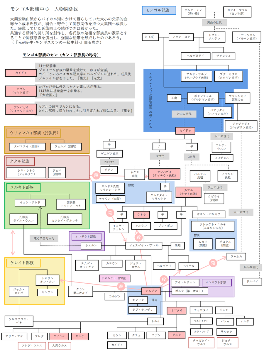 HJFTH_'s tweet photo. 蒼い狼スタートのモンゴル部族家系図（秘史準拠）みたいなの出てきたので置いておきます(｡•ᴗ-)つ🍵モンゴル部族内の氏族争いで頭がこんがらがって作ったのだと思うんだけど、世代がごちゃってるから見やすくはないですね… https://t.co/dB2mfmJjgi