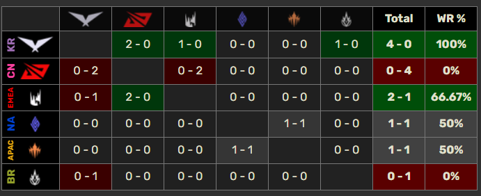 EsportsScopeVN's tweet photo. Per-region record after Swiss Round 1 of #Worlds2026.

Good news: LCK cannot improve their record since they'll be having regional affairs in Round 2.
Bad news: they're literally smurfing every other region https://t.co/6etHTZDO08