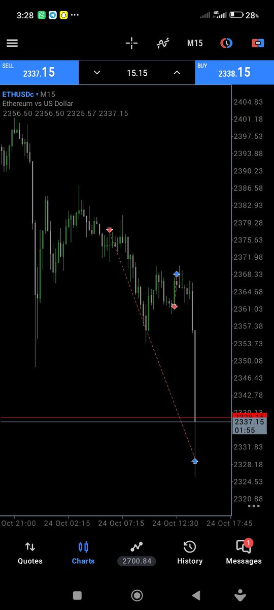 KingbajOfFx's tweet photo. Well, Ethusd said of course I'll print for you

Although I saw a re entry that failed which is -1r  but the main entry was 1:7rr, so at the end, 1:6rr was made ✅ https://t.co/7uSjIGWof2