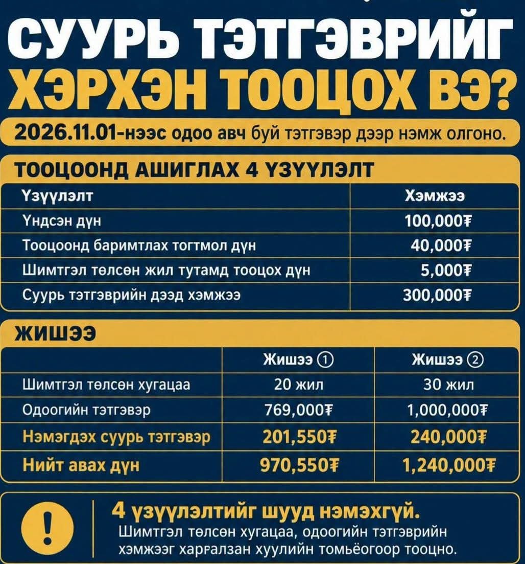 Monkhj's tweet photo. 📌 СУУРЬ ТЭТГЭВРИЙГ ХЭРХЭН ТООЦОХ ВЭ?

Засгийн газрын 2026 оны 10 сарын 21-ний хуралдаанаар суурь тэтгэвэр тооцох 4 үзүүлэлтийг баталлаа.

Тооцоонд ашиглах үзүүлэлт

1️⃣ Суурь тэтгэврийн үндсэн дүн: 100,000₮
2️⃣ Тооцоонд баримтлах тогтмол дүн: 40,000₮
3️⃣ Шимтгэл төлсөн жил тутамд тооцох дүн: 5,000₮
4️⃣ Суурь тэтгэврийн дээд хэмжээ: 300,000₮ 

🧮 ЗАСГИЙН ГАЗРЫН МЭДЭЭЛЭЛД ДУРДСАН 2 ЖИШЭЭ

✅ ЖИШЭЭ 1

Шимтгэл төлсөн хугацаа: 20 жил 
Одоо авч буй тэтгэвэр: 769,000₮ 
Нэмэгдэх суурь тэтгэвэр: 201,550₮

➡️ Нийт: 970,550₮ / сар

✅ ЖИШЭЭ 2 

Шимтгэл төлсөн хугацаа: 30 жил 
Одоо авч буй тэтгэвэр: 1,000,000₮ 
Нэмэгдэх суурь тэтгэвэр: 240,000₮

➡️ Нийт: 1,240,000₮ / сар

📌 Суурь тэтгэврийг одоо авч буй тэтгэвэр дээр НЭМЖ олгоно.

⚠️ Одоо авч буй тэтгэврийн хэмжээ болон хуульд заасан бусад нөхцөлийг харгалзан тооцно.

🔖 Хадгалаад, тэтгэвэр авдаг ойр дотнын хүндээ хуваалцаарай.