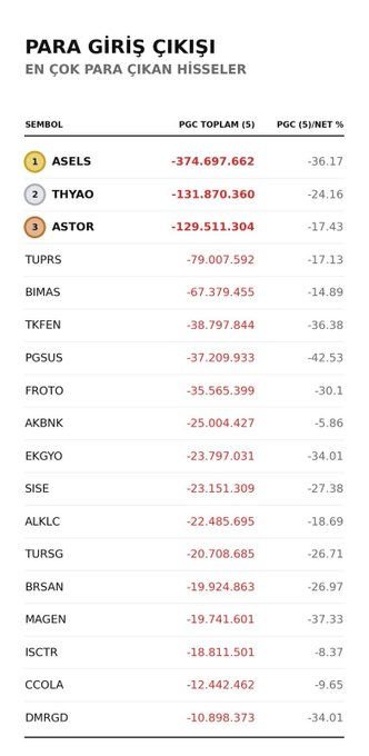 RhylanS83480006's tweet photo. 🚨PARA ÇIKIŞI EN YÜKSEK HİSSELER https://t.co/t30mSgiTCa