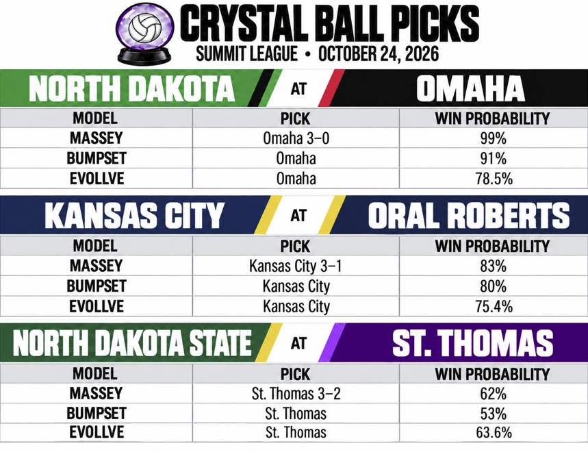 SummitVBFan's tweet photo. Gameday in the Summit! 🏐 

Three matches on tap, headlined by a big NDSU–St. Thomas showdown.

Oral Roberts hunts its first league win against Kansas City, while a scrappy North Dakota squad looks to spring an upset at Omaha.

Enjoy another great day of volleyball. https://t.co/BGaAsNnqfW
