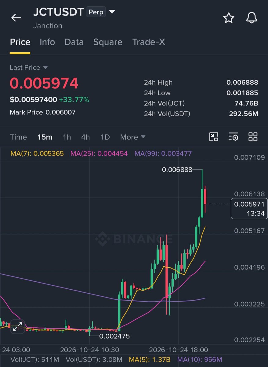 MasteringCrypt's tweet photo. $JCT is Exploding Hard 🌋

Long $JCT (DCA Entries)

EP1: 0.00565 – 60%
EP2: 0.00535 – 30%
EP3: 0.00505 – 20%

SL: 0.00450

TP1: 0.00640
TP2: 0.006888
TP3: 0.00740
TP4: 0.00800

Why:

JCT has surged 33.77%, climbing from 0.002475 to a high of 0.006888. Price is above MA7 (0.005365), MA25 (0.004454), and MA99 (0.003477), showing a strong bullish structure. MACD remains positive and is rising, while trading volume has expanded sharply. However, the latest rejection near 0.006888 signals potential profit-taking, so chasing the pump carries risk. A clean breakout above 0.006888 could open the way toward 0.00740, while losing 0.00515 would weaken the setup. OI data isn't displayed clearly enough to confirm its direction.

Note: If EP2 and EP3 are not reached then enter 100% at EP1.

🫂 Join my Binance Group Chat and Let’s together win every trade.

Trade $JCT here 👇

Trade smart. DYOR.