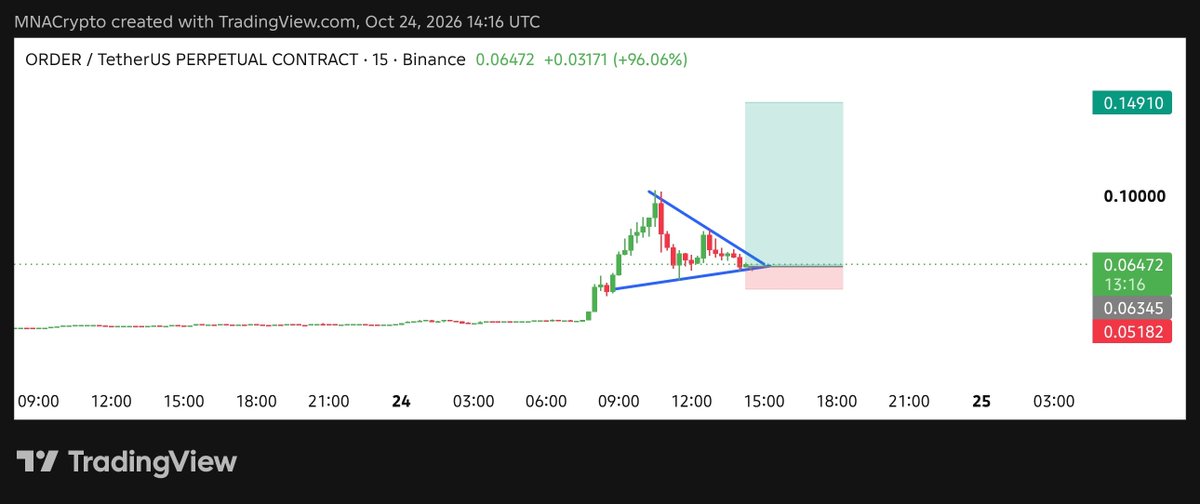 MNACryptoCalls's tweet photo. $ORDER Buy setup 

Order symmetrical triangle formation on 15min timeframe 👀 

Expecting Massive Bullish Rally 📈 

Free Signals: https://t.co/TuunuHjDKv

#Crypto #ORDER #ORDERUSDT #ORDERCoin #cryptocurrency https://t.co/fiPQ69LqAP