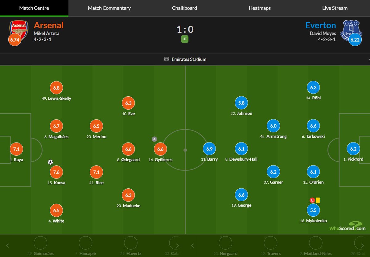 LSAlert_Ligue1's tweet photo. Half‑time player ratings for Arsenal vs Everton are in: Ezri Konsa 7.59, David Raya 7.14, Declan Rice 7.10, Thierno Barry 6.87, Myles Lewis‑Skelly 6.77.

#LiveScoreAlert
  https://t.co/WD2rc5peEz