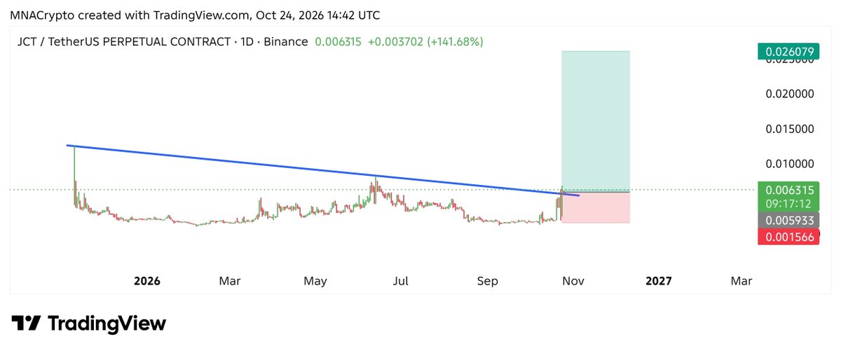 MNACryptoCalls's tweet photo. $JCT is breaking out trend line resistance on daily timeframe 👀 

Expecting Massive Bullish Rally 📈 

Free Signals: https://t.co/TuunuHjDKv

#Crypto #JCT #JCTUSDT #JCTCoin #cryptocurrency https://t.co/3dZXYIYIB8