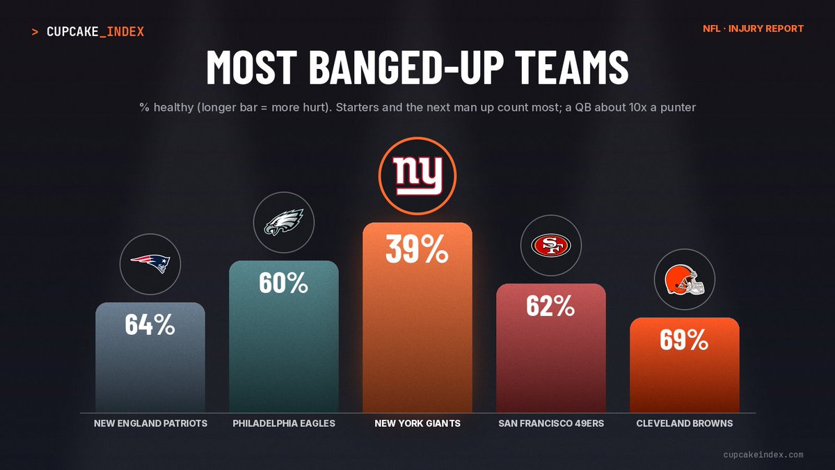 TheCupcakeIndex's tweet photo. Injury report: the Giants are the most banged-up team in the NFL, 39% healthy with 11 key players out (Dart, Newsome, Adebo, Austin). Next: Eagles 60%, 49ers 62%. League average 77%. Healthiest: Titans 95%.

@Giants @Eagles #TogetherBlue #NFL https://t.co/bnyw8gYp4z