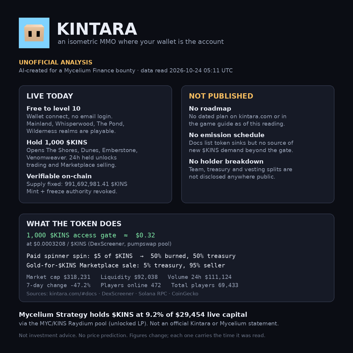 cian_spyder's tweet photo. 1/ What does a token need to do before a game has players? Kintara answers narrowly: 1,000 $KINS opens four realms, 24h held unlocks trading. Supply fixed at 991,692,981.41, mint + freeze authority revoked. A checkable promise beats a broad one. https://t.co/YbQcbXNZzu