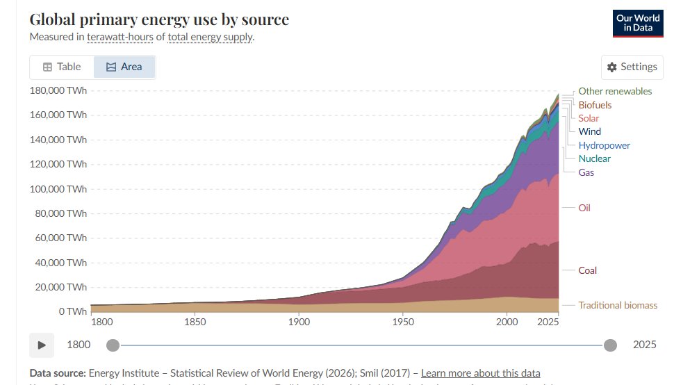 fmeeus1's tweet photo. Laat u niet belazeren . Groene energie transitie is een leugen. In realiteit is zon en wind energie amper 3% van totale energie consumptie. Fossiele brandstoffen zoals steenkool, olie en gas is nog steeds grootste deel. Met biomassa ( opstoken van bomen) rond 6% https://t.co/U2lhOj9jKs