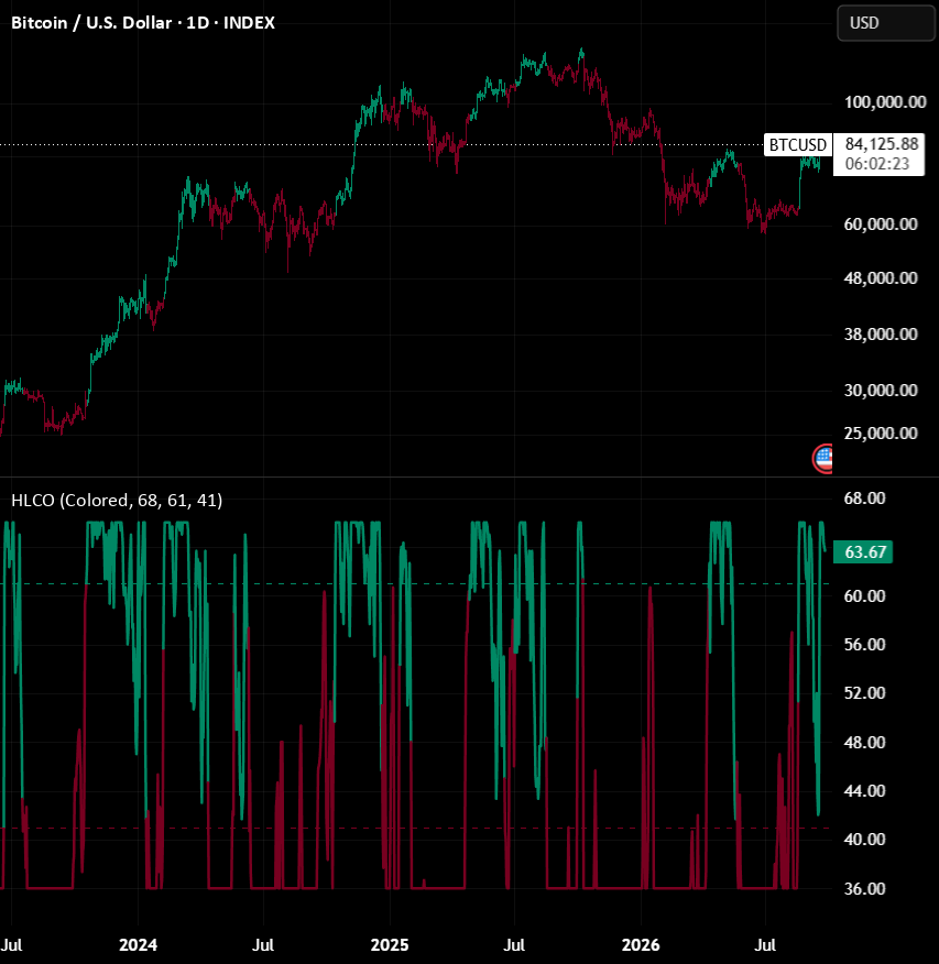 NJ_Algo's tweet photo. Is price strong, or just higher than yesterday?

Those are two different questions.

HLC Oscillator answers the first one. Over a lookback window, it counts how often the current high, low and close sit above their own past values.

→ Highs above more of their history: the top keeps getting pushed
→ Lows above more of their history: dips get bought at higher prices
→ Closes above more of their history: sessions finish strong

The three counts are averaged into one score. Above the long threshold = bullish strength. Below the short threshold = bearish. In between, the previous state holds, so it doesn't flip on every small wiggle.

Using all three is the point. A strong close while the lows keep sinking tells a very different story than a strong close with rising lows.

Best used as context next to other analysis, not as a standalone entry signal.

Free & open-source on TradingView:
https://t.co/PlcrXuE8cm
