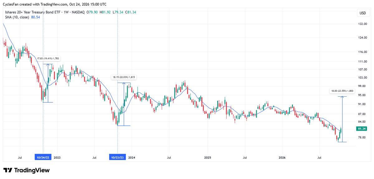 CyclesFan's tweet photo. $TLT has confirmed that it made an intermediate term low by closing the week above the 10 week MA. When it made intermediate term lows in October 2022 and October 2023 it rallied $18 into its next intermediate term high. A repeat of that would take it to around 94.43 this time. https://t.co/ZqTecC5hmg
