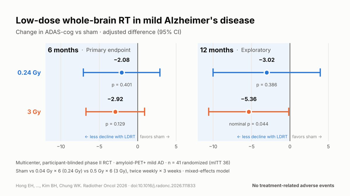 Byoung_hkim's tweet photo. Happy to share that our multicenter, randomized, sham-controlled phase II trial of low-dose whole-brain radiotherapy in mild-moderate Alzheimer’s disease is now published in Radiotherapy & Oncology!

Why we did it: LDRT reduced amyloid and neuroinflammation in AD mouse models. Our two dose arms came from early human reports: a CT-dose case report (0.04 Gy; Cuttler et al., 2016) and a single-arm pilot (0.5 Gy; Kim et al., ROJ 2023). Neither had a control group.

What we did: 41 amyloid-PET+ patients were randomized to sham, 0.24 Gy, or 3 Gy (6 fractions over 3 weeks), on top of standard medication.

What we found:
- 6-month ADAS-cog (primary endpoint) was not met
- 12 months (exploratory), −5.4 points with 3 Gy (nominal p = 0.044), though findings were not consistent across other outcomes. No treatment-related adverse events.

What’s next: LDRT was safe, but efficacy is not established. Larger, adequately powered trials with longer follow-up are needed, and we look forward to LDRT-MIND from Dr. Evan Thomas, which will add more robust data and explore maintenance.

Grateful to our patients, and co-investigators across three centers.
🔗 https://t.co/jge36kDzsS
#Alzheimers #LowDoseRT #ClinicalTrial @EvanThomas84 @jryckman3