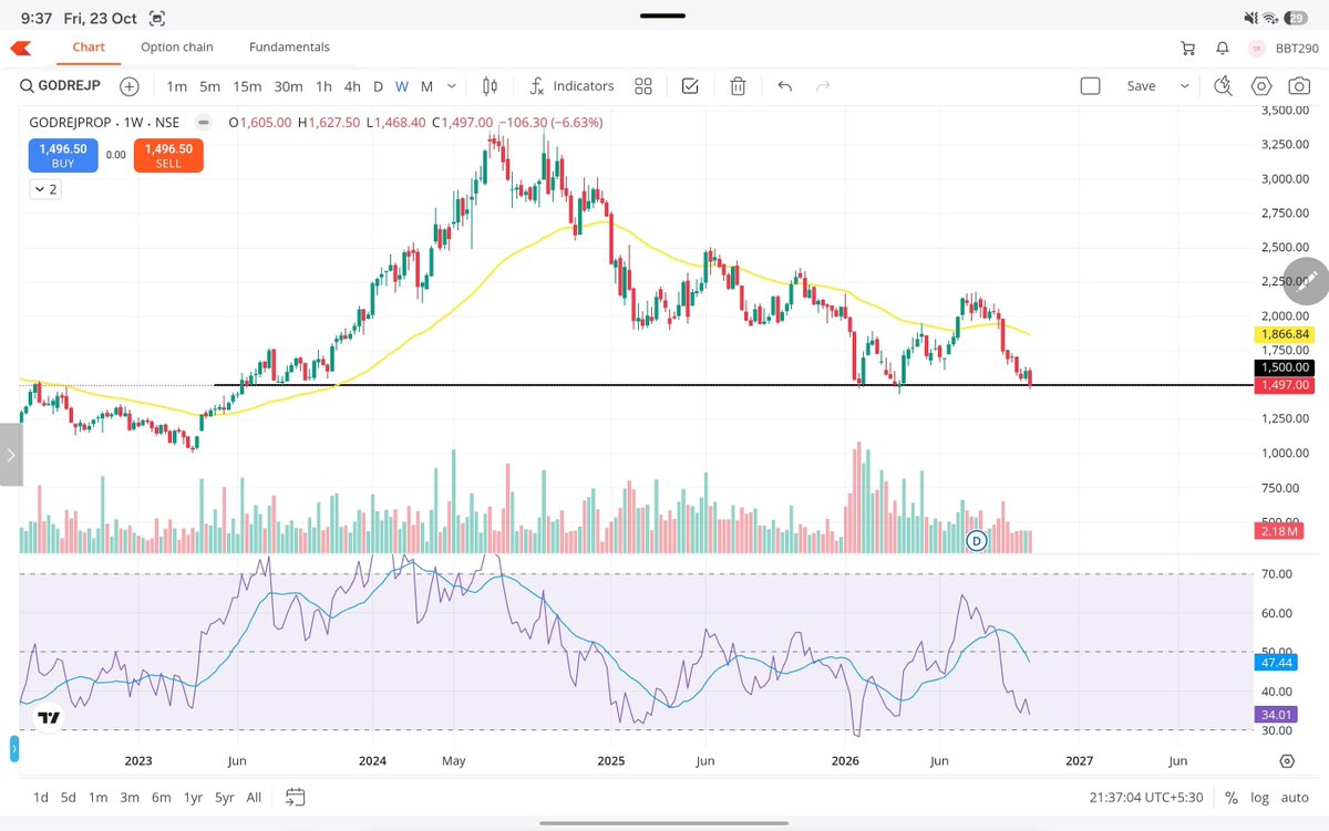 Pulsetradinghub's tweet photo. 🚨 #GODREJPROPERTIES: ₹1,500 Support on the Verge of Breakdown! 📉

📊 GODREJPROP | Weekly Chart
💰 CMP: ₹1,497

⚠️ The stock is testing a crucial horizontal support near ₹1,450–1,500 after a prolonged downtrend. Price remains well below the 20-week moving average at ₹1,867, confirming strong bearish pressure.

🔑 Key Levels

- Resistance: ₹1,550–1,600
- Major Resistance: ₹1,850–1,870
- Support: ₹1,450–1,500
- Breakdown Targets: ₹1,350 → ₹1,250

📉 My View: Bearish. A decisive weekly close below ₹1,450 could trigger fresh selling towards ₹1,350 and ₹1,250. The stock needs to reclaim ₹1,600 to show initial recovery strength.

⚡ RSI is at 34.01 and below its signal average of 47.44, highlighting weak momentum. Sellers remain in control unless price reclaims key resistance levels.

👀 Will ₹1,450 hold, or is Godrej Properties preparing for another breakdown?