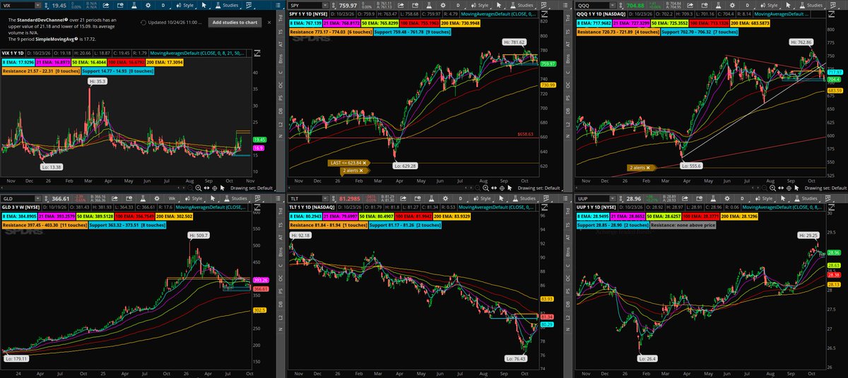 TradeStockData's tweet photo. Markets at a crossroads ahead of the Fed

Inflation is back in the driver’s seat. September CPI rose 0.6% on the month and 3.7% over the year, up from 3.4% in August and hotter than the 3.6% economists expected, with gas and fuel oil explaining the headline jump. 

That has the Fed’s October 27–28 meeting in focus, where policymakers will decide whether to hike again to 4.00–4.25% or hold at the current 3.75–4.00%.

The charts show markets bracing for it. 

$SPY ($760) has slipped below its 8, 21 and 50-day EMAs and is sitting right on support around $759–762, about 3% off its $781 high. 

$QQQ looks weaker: it’s broken its rising trendline from the April low and is testing $703–706 support, with tech leading the selling. VIX has jumped from the mid-teens to 19.5, still far below March’s 35 spike but clearly waking up.

The dollar ($UUP) is grinding near its highs above all its moving averages, and gold has been the casualty. 

$GLD is down nearly 30% from its $510 blow-off peak and leaning on $363–373 support. 

Long bonds are the wildcard: $TLT has bounced sharply off October’s $76 low but is still stuck under its 100 and 200-day EMAs.

The setup is simple: if SPY’s $759 and QQQ’s $703 levels hold through the Fed, this is a routine pullback. If they break, the 100-day EMA ($755 SPY) and the 200-day ($731 SPY, $684 QQQ) come into play.