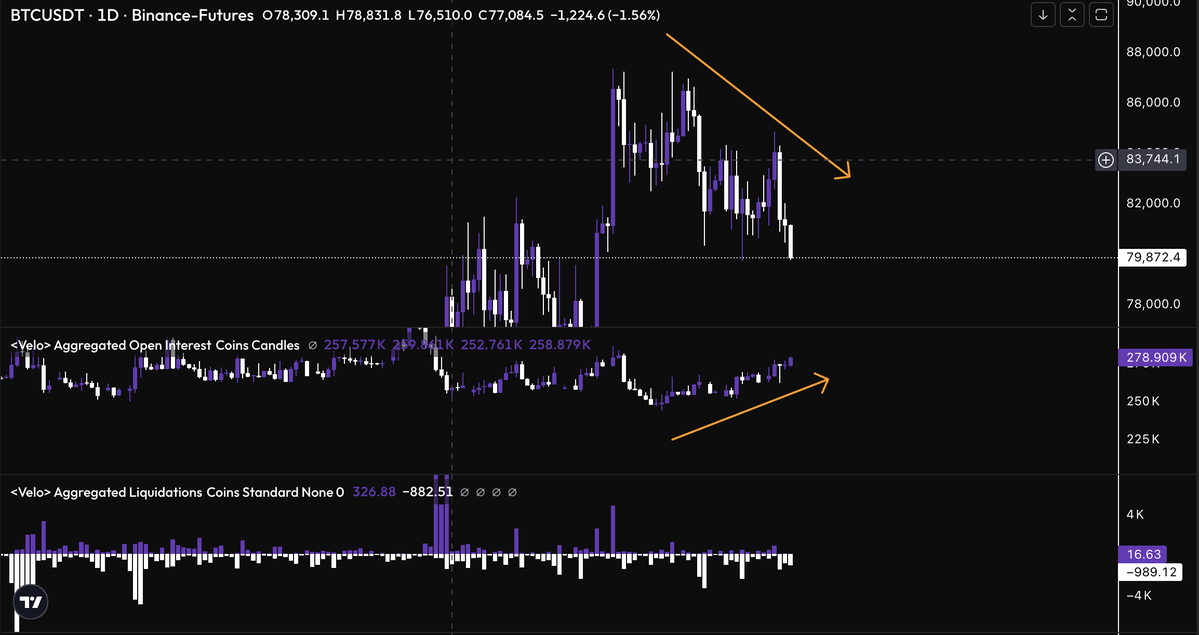 Teimon10's tweet photo. $BTC Preis fällt, während OI steigt. Einige Shorts apen in diesen Move während Preis sich über seinem Support hält. 

Zudem haben wir ein fast 2.000$ CME Gap nach oben und in der letzten Zeit waren bearishe Wochenende immer ein Indikator für eine bullishe Woche danach. 

Zeit für den richtigen Short Squeeze!