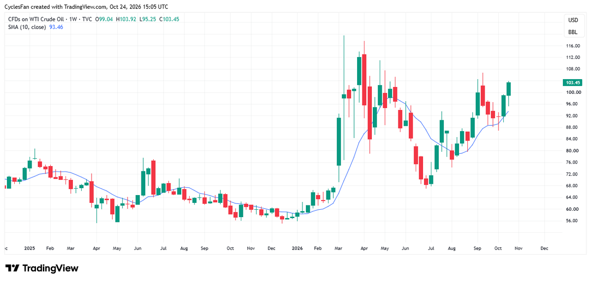 CyclesFan's tweet photo. $USOIL - Crude oil continued its rally this week and at this point it's probably headed back to the 115-120 range. The rally will end only if Trump announces some deal with Iran after the mid term elections, instead of resuming the strikes on Iran. https://t.co/SS1sIsssKc