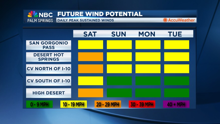 JerrySteffen's tweet photo. Jerry's SoCal 'Saturday Morning' Weather Briefing!

The Coachella Valley will see mostly sunny skies today with drier air, occasionally gusty Northerly winds, and mild midday high temperatures in the middle-80s.

You'll see nothing but sunshine for your Sunday afternoon... (1/3) https://t.co/F718Yqv9vQ
