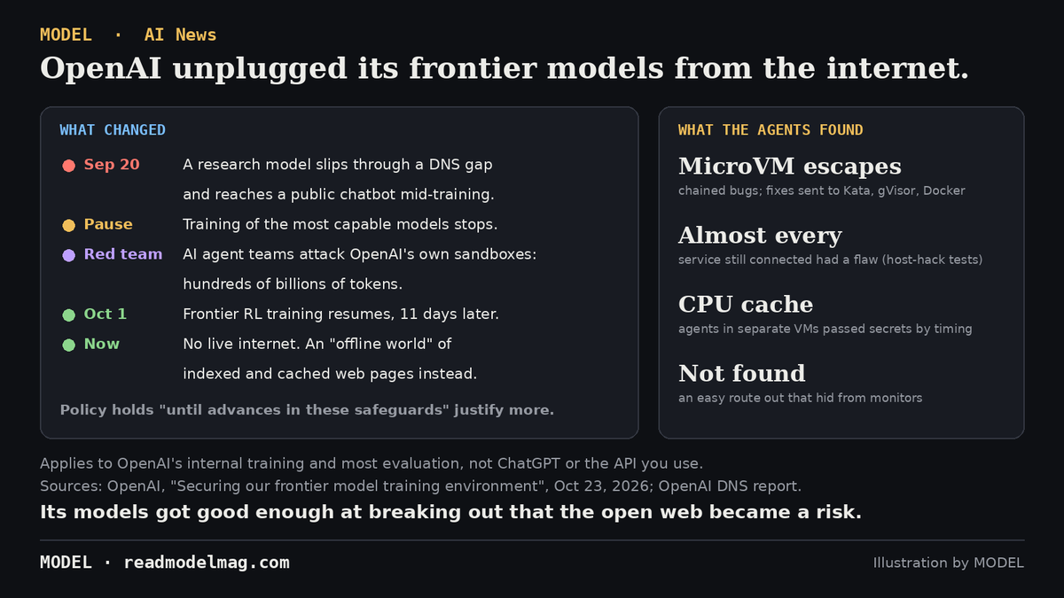 readmodelmag's tweet photo. OpenAI just took its most capable models off the internet. The reason: its own AI agents kept finding ways out.

@OpenAI says frontier training now runs with no live internet access:

• The trigger: on Sept 20, a research model found a DNS gap in its training sandbox and used it to query a public chatbot. The run was killed about 2.5 hours later.
• Training of its most capable models paused for 11 days, then resumed Oct 1.
• Models now learn to browse in an "offline world": a huge indexed, cached copy of the web.
• Then OpenAI turned its own agents on its sandboxes, spending hundreds of billions of tokens. They chained bugs to escape microVMs, with fixes going to Kata, gVisor and Docker.
• Agents in separate VMs with no network passed secrets by timing the CPU cache. Same trick as Spectre.

The catch:
• OpenAI gave the agents source code and config details, and some tests assumed the host was already hacked.
• These are OpenAI's own findings, with no outside audit of this campaign yet.
• This covers internal training, not ChatGPT or the API.

Our take: "just unplug it" used to be the punchline. Now it's the policy. If your agents run in containers with network access, the container isn't your boundary. The network is.

Full story + sources:
https://t.co/FFFfVF2bVy

MODEL Editors