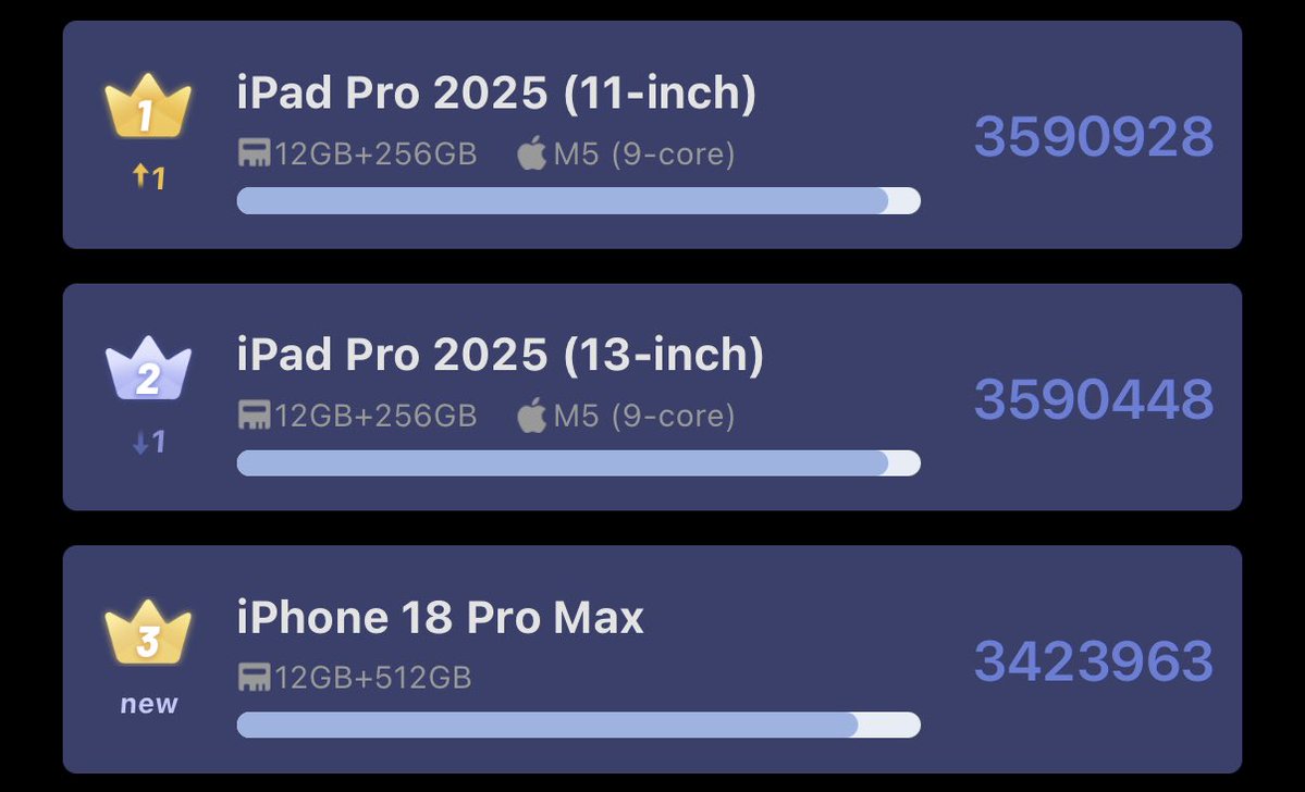 ravi3dfx's tweet photo. Top #Antutu Benchmark on #Apple Devices. 👀 https://t.co/VUaXXrxQij