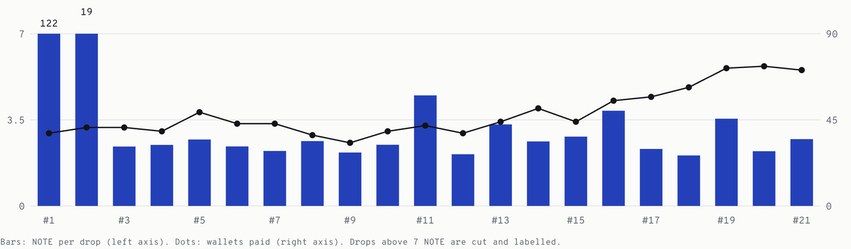 Prism_Yield's tweet photo. Six NOTE drops since 08:00 UTC.

Wallets above the 0.1% line in each one:
55, 57, 62, 72, 73, 71.

Yesterday that number sat between 33 and 51.

21 drops in all.
192.62 NOTE to 206 different wallets.
Every NOTE backed by USDC in the reserve, read straight from the vault program. https://t.co/ezAQk7ruAq