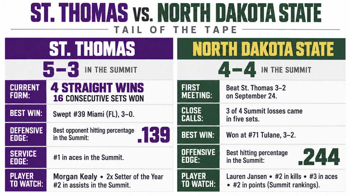 SummitVBFan's tweet photo. Strength vs. strength: NDSU’s Summit-best hitting % meets the top opponent hitting defense.

The Tommies have won 16 straight sets. The defending tournament champs are rolling, but NDSU can play with anyone.

Should be a good one! 🏐 https://t.co/W1IeBv4J4N